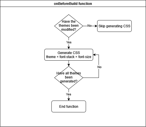 CSS File generation diagram